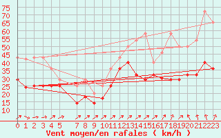 Courbe de la force du vent pour Zugspitze