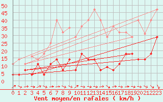 Courbe de la force du vent pour Yecla