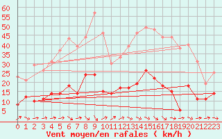 Courbe de la force du vent pour Saint-Jean-de-Minervois (34)