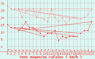 Courbe de la force du vent pour Hoernli