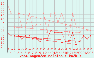 Courbe de la force du vent pour Trier-Petrisberg