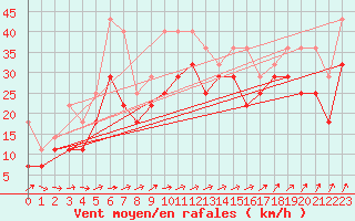 Courbe de la force du vent pour Stekenjokk