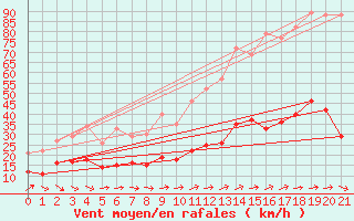 Courbe de la force du vent pour Belmont - Champ du Feu (67)