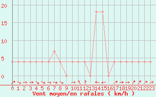 Courbe de la force du vent pour Murau