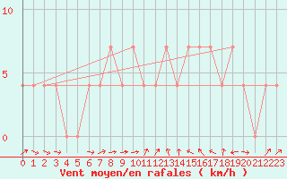 Courbe de la force du vent pour Weitensfeld