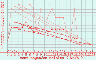 Courbe de la force du vent pour Kalwang