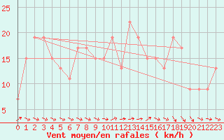 Courbe de la force du vent pour Scampton