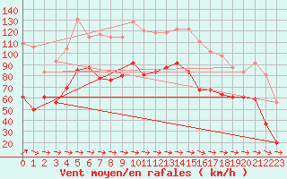 Courbe de la force du vent pour Cap Pertusato (2A)