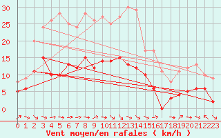 Courbe de la force du vent pour Mende - Chabrits (48)