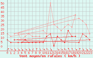 Courbe de la force du vent pour Mora