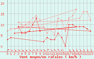 Courbe de la force du vent pour Nice (06)