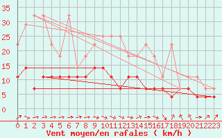 Courbe de la force du vent pour Oehringen