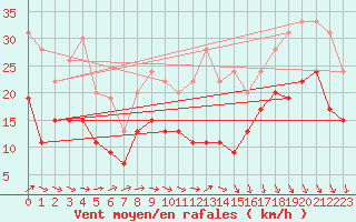 Courbe de la force du vent pour Dinard (35)