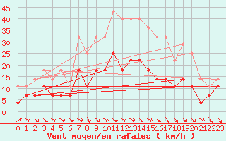 Courbe de la force du vent pour Foellinge