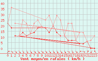Courbe de la force du vent pour Elora