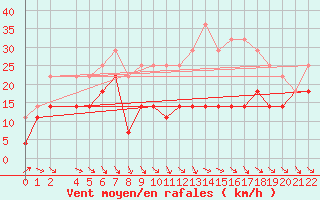 Courbe de la force du vent pour Viseu