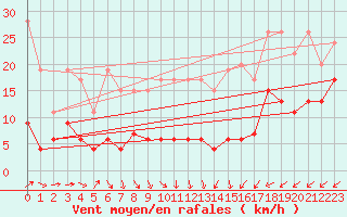 Courbe de la force du vent pour La Brvine (Sw)