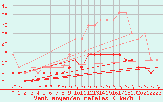 Courbe de la force du vent pour Dourbes (Be)