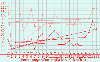 Courbe de la force du vent pour Titlis