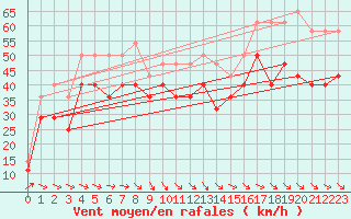 Courbe de la force du vent pour Sletnes Fyr