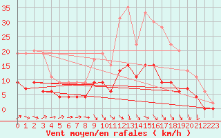 Courbe de la force du vent pour Romorantin (41)