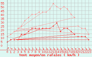 Courbe de la force du vent pour Turku Artukainen