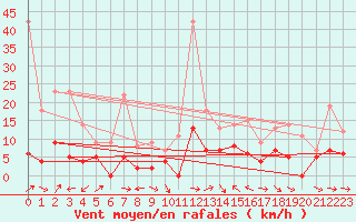 Courbe de la force du vent pour Le Puy - Loudes (43)