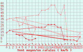 Courbe de la force du vent pour Meiringen