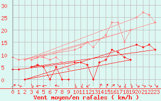 Courbe de la force du vent pour Nmes - Garons (30)