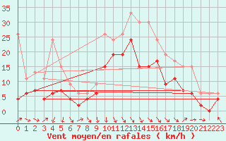 Courbe de la force du vent pour Le Touquet (62)