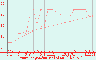 Courbe de la force du vent pour Ouahigouya