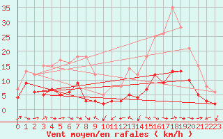 Courbe de la force du vent pour Cornus (12)