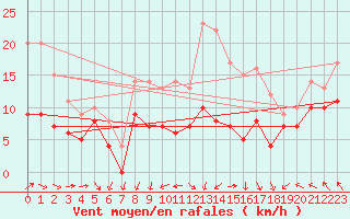 Courbe de la force du vent pour Michelstadt-Vielbrunn