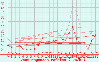 Courbe de la force du vent pour Clermont-Ferrand (63)