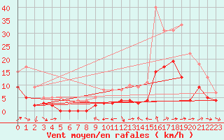 Courbe de la force du vent pour Le Luc - Cannet des Maures (83)