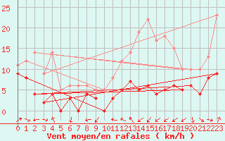 Courbe de la force du vent pour Clermont-Ferrand (63)