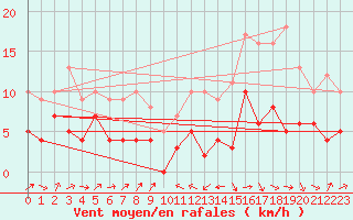 Courbe de la force du vent pour Le Puy - Loudes (43)