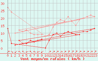 Courbe de la force du vent pour Bonneville (74)