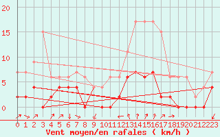 Courbe de la force du vent pour Bourg-Saint-Maurice (73)