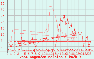Courbe de la force du vent pour Cerklje Airport