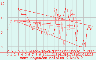 Courbe de la force du vent pour Bournemouth (UK)