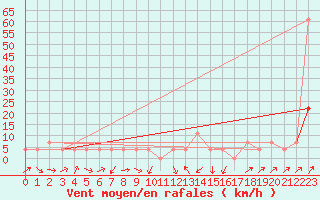 Courbe de la force du vent pour Mayrhofen