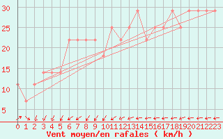 Courbe de la force du vent pour Inari Saariselka