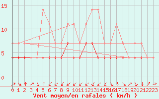 Courbe de la force du vent pour Kuhmo Kalliojoki