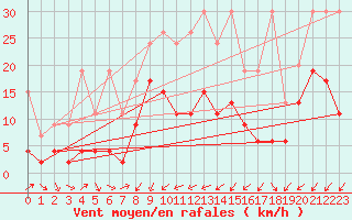 Courbe de la force du vent pour Les Charbonnires (Sw)