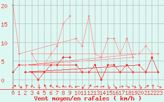 Courbe de la force du vent pour Ble - Binningen (Sw)