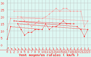 Courbe de la force du vent pour Poitiers (86)