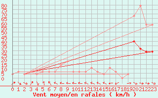 Courbe de la force du vent pour Wolfsegg