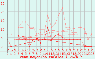 Courbe de la force du vent pour Adra