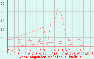 Courbe de la force du vent pour Bischofshofen